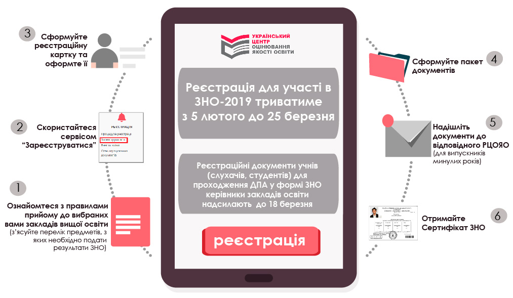 Інфографіка з сайту facebook.com/zno.ukr.center